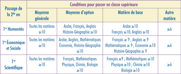 Combien De Moyenne Pour Passer En Seconde Générale 5. Évaluation des résultats scolaires | Collège Notre-Dame de Jamhour